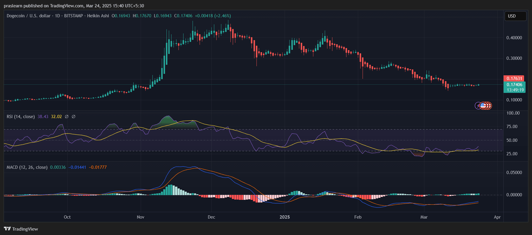 Prévision Dogecoin pour avril 2025 : Le cours du DOGE atteindra-t-il 5 dollars ?