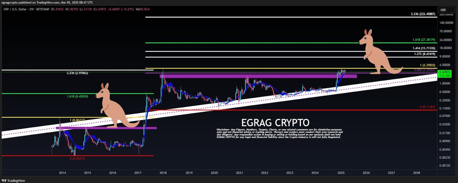 Giá XRP có thể tăng lên ATH mới ở $5,85 khi hỗ trợ chính được giữ vững image 2