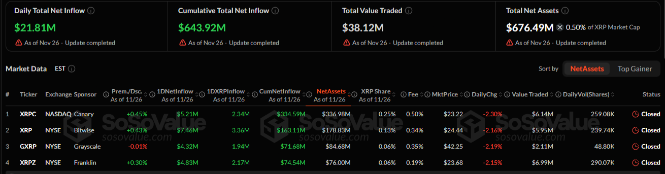 XRP ETFs Record $643 Million in Net Inflows in First Month as Demand Surges image 0