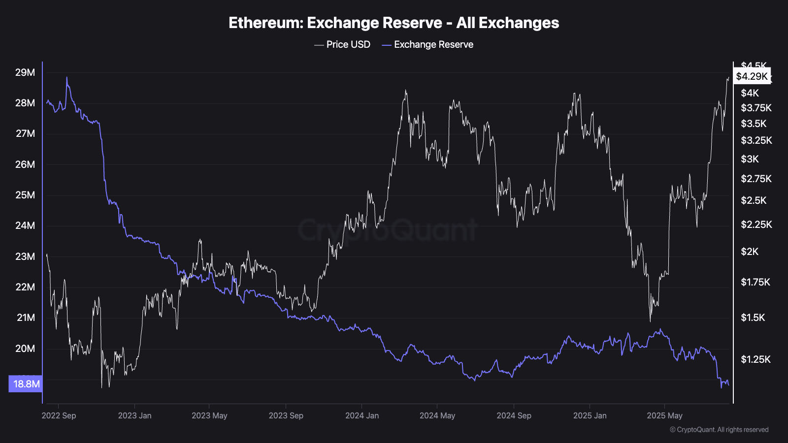 Ethereum-Kurs peilt nach Rekord-$1,02B-ETF-Zuflüssen $5K an image 1