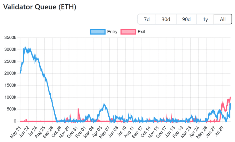 Ethereum Hadapi Exit Queue Terbesar Sepanjang Sejarah, 1 Juta $ETH Siap Keluar dari Staking
