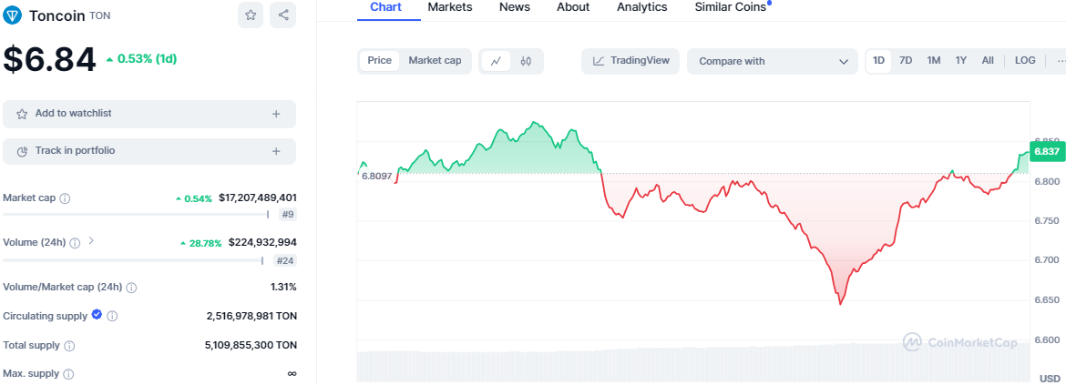 Bearish Momentum Grips Crypto Market: SOL, TON, APT Tumble image 3