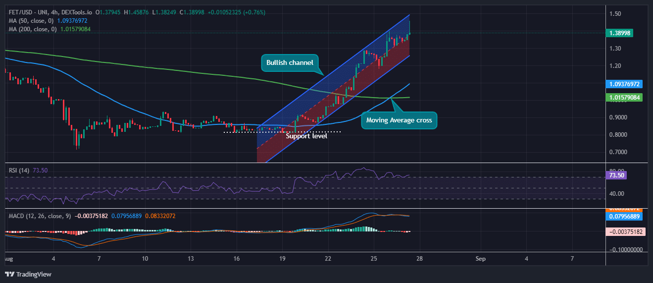 Artificial Superintelligence Alliance Price Prediction: FET Soars 9%, As Top Traders Buy This 2.0 SHIBA For Its 901% Returns image 1
