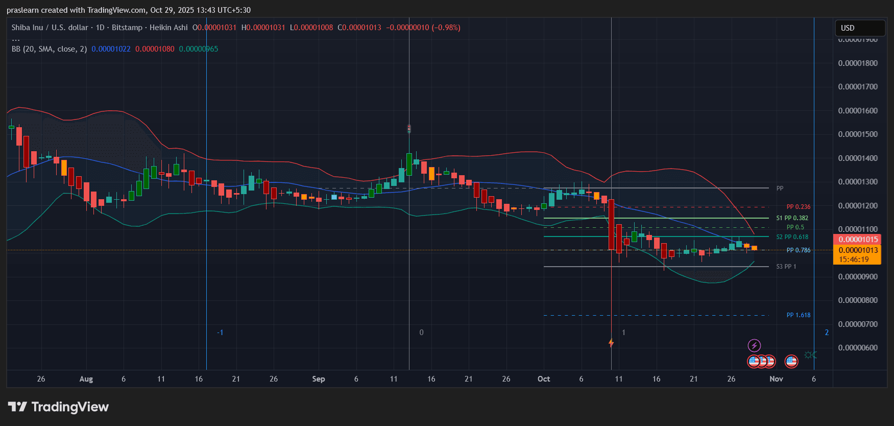 FRBの利下げ後、Shiba Inu（SHIB）の価格は急騰するのか？ image 1