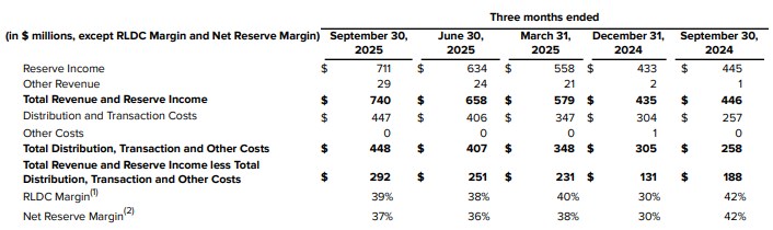 لماذا ينخفض سهم Circle بنسبة 7% على الرغم من نمو صافي الدخل بمقدار 214 مليون دولار image 1