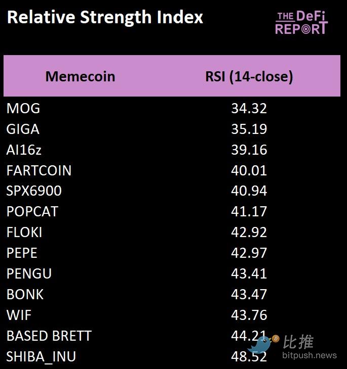 Which Meme Coins Have the Strongest