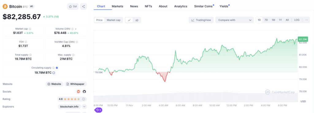 Bitcoin Cetak All Time High Baru $82.000! Apakah Tren Kenaikan BTC akan Terus Berlanjut? image 0