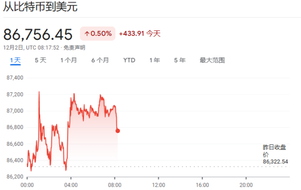 Pasar global mendapatkan jeda? Bitcoin menghentikan penurunan dan lelang obligasi harian meredakan kekhawatiran likuiditas image 1