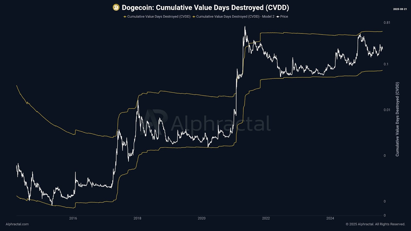 Dogecoin Could Be Poised for Parabolic Breakout as Rising RSI and $3B Futures Open Interest Suggest Accumulation image 1