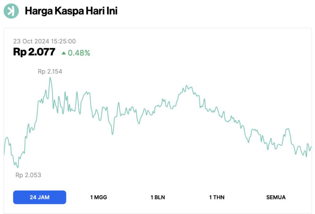 Kaspa Crypto Melesat Tipis Hari Ini (23/10/24): KAS Siap untuk Pembalikan? image 0