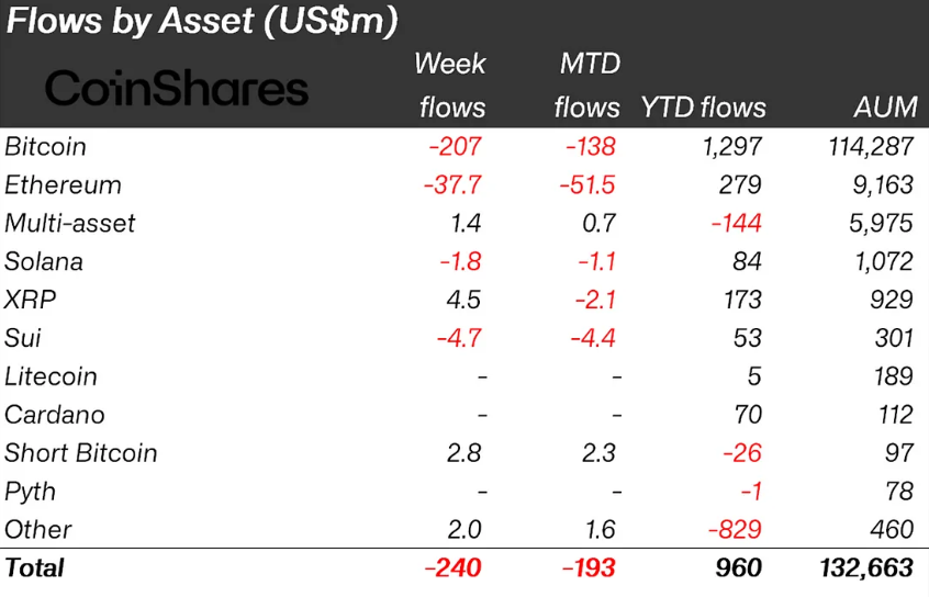 US Trade Tariffs Trigger $240 Million Crypto Outflows Last Week image 0