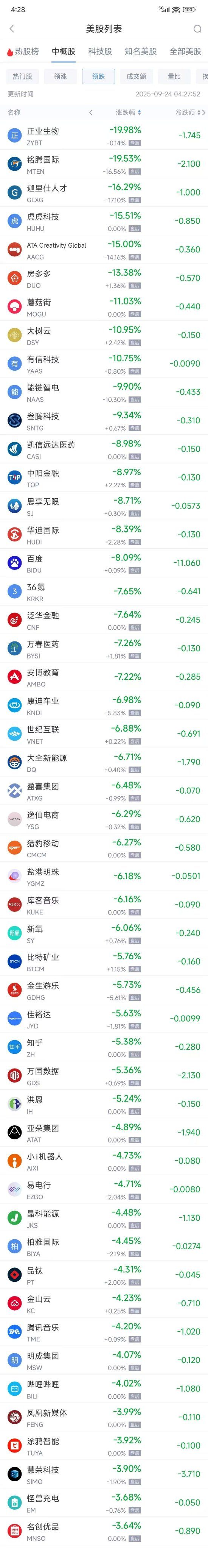 周二热门中概多数下跌，台积电涨3.70%，百度跌8.09%