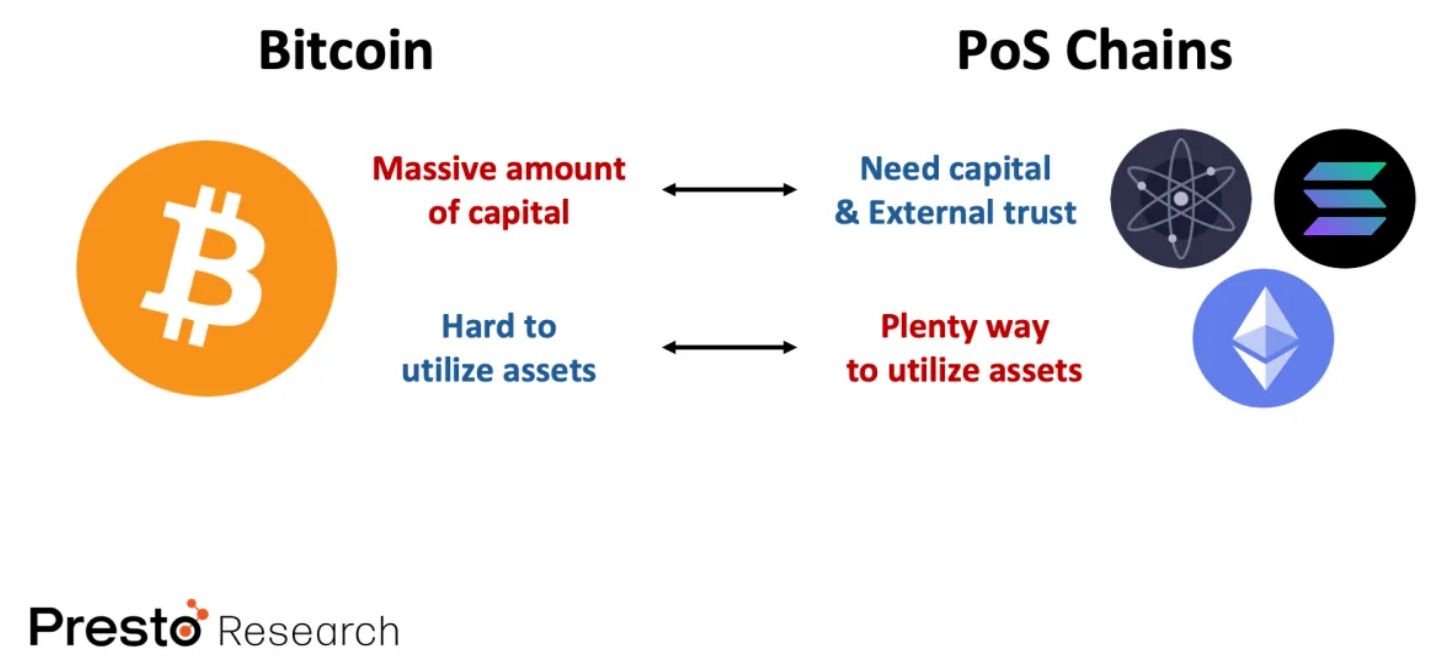 解读BabylonChain：释能2100 万比特币，确保PoS 经济安全 image 1