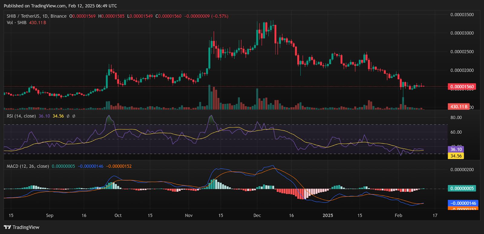 SHIB Eyes Rebound: Technical Indicators and Whales Signal Buy image 3