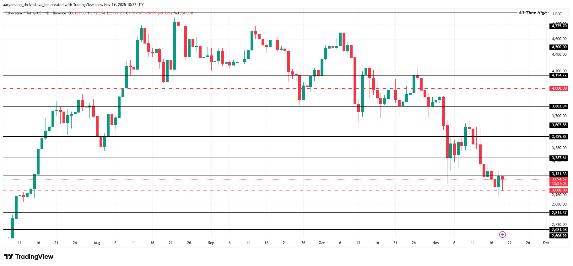 Ethereum Drops Near $3,000, But On-Chain ‘Opportunity Zone’ Hints at Rebound image 2