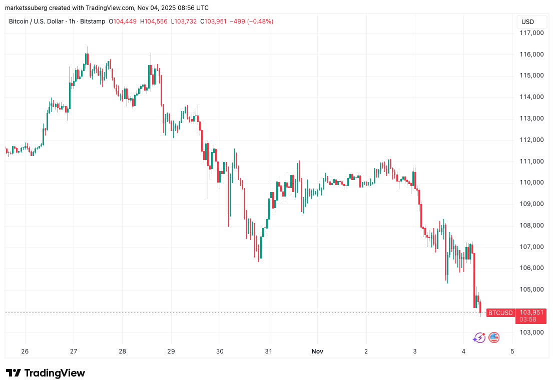 Мнение: биткоин вошел в «режим капитуляции» с ориентиром в $92 000? image 0
