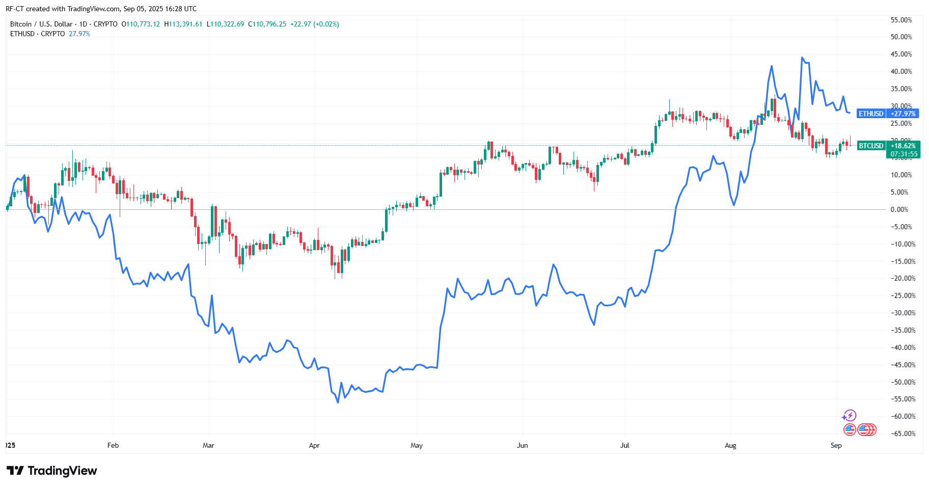 BTC vs ETH: The Crypto Tug-of-War Nobody Saw ComingInstitutional Rotation: Bitcoin Takes the SpotlightEthereum’s Silent Strength: Whale AccumulationB image 0