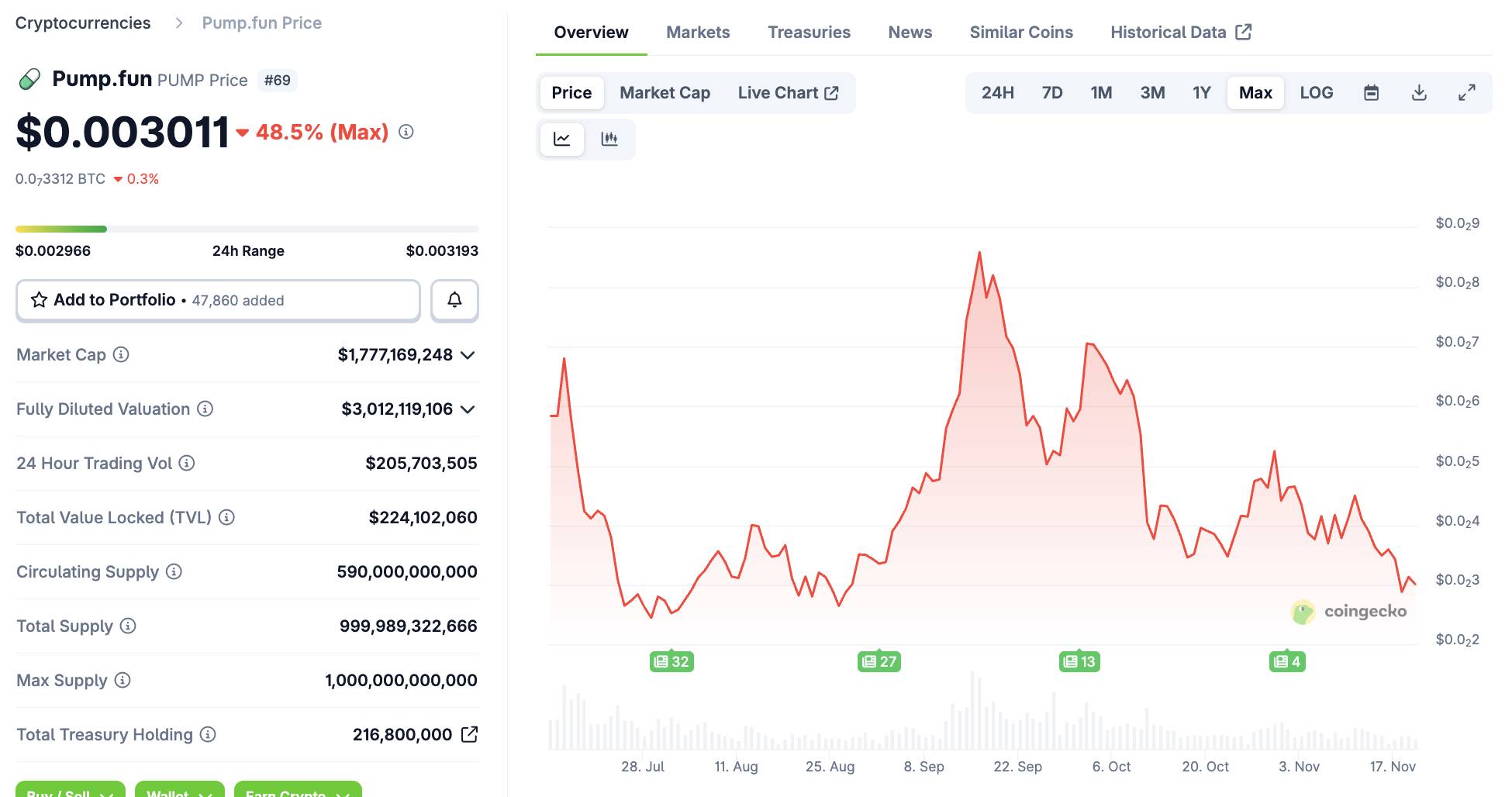 Tính năng Mayhem Mode của pump.fun gây thất vọng, người dùng bị