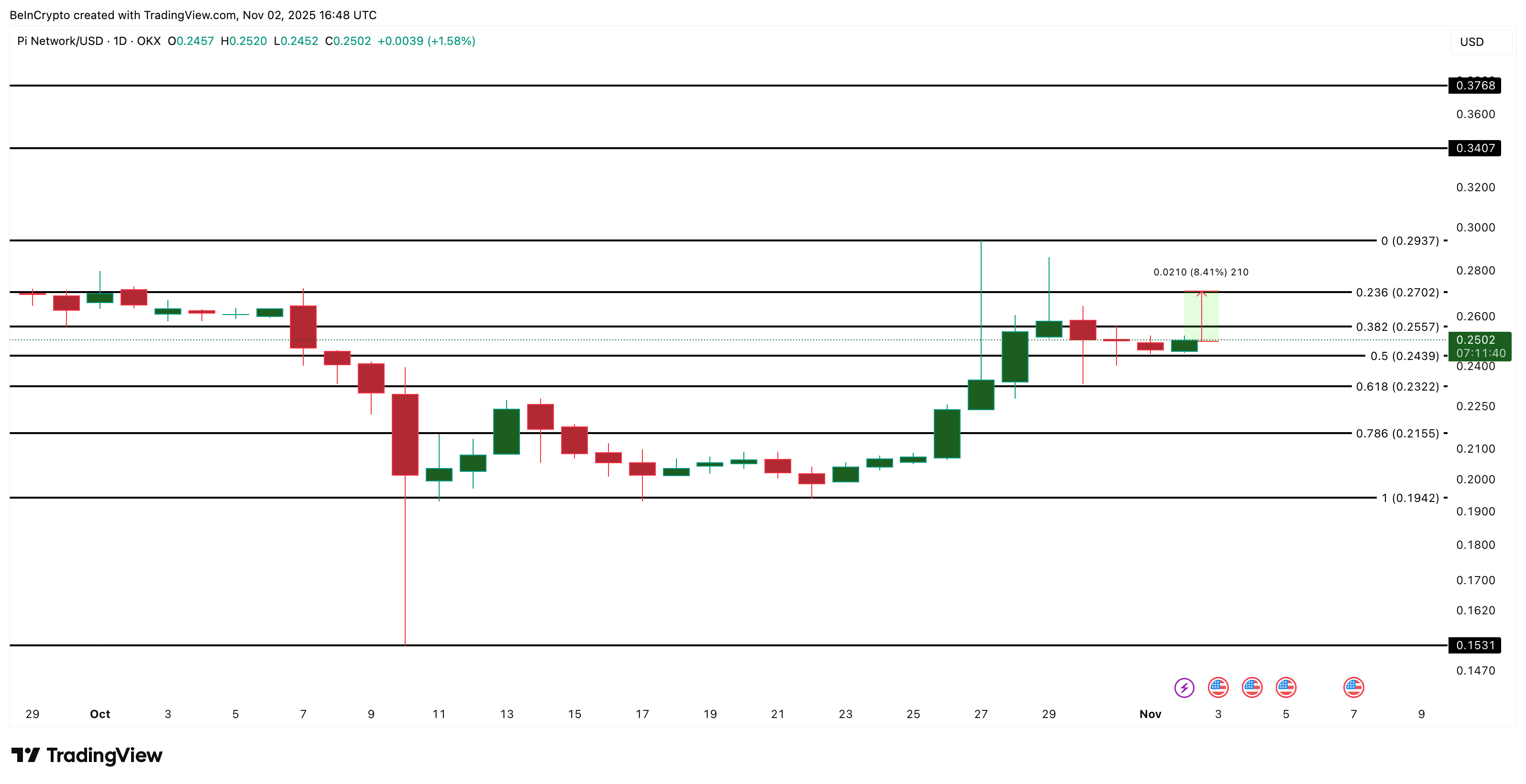 Harga Pi Coin Belum Selesai Naik? Dua Grafik Bullish Menunjukkan Alasannya image 3