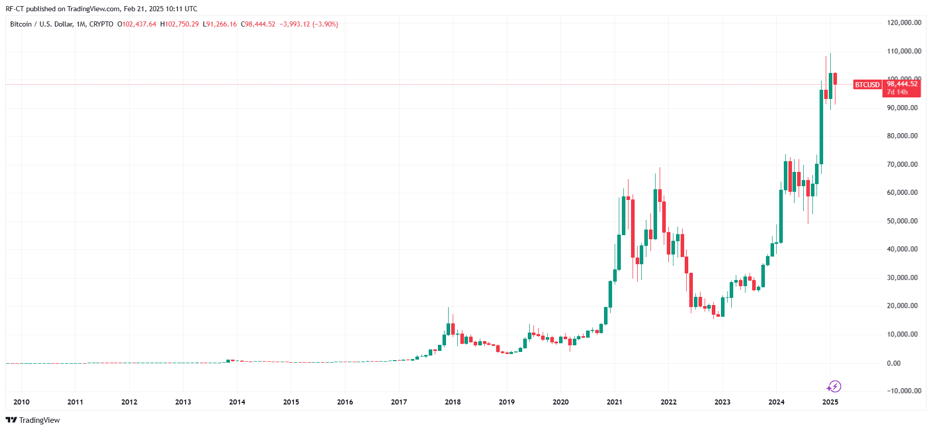 Bitcoin Kurs Prognose: BTC Kurs Bald Wieder über $100.000? image 1