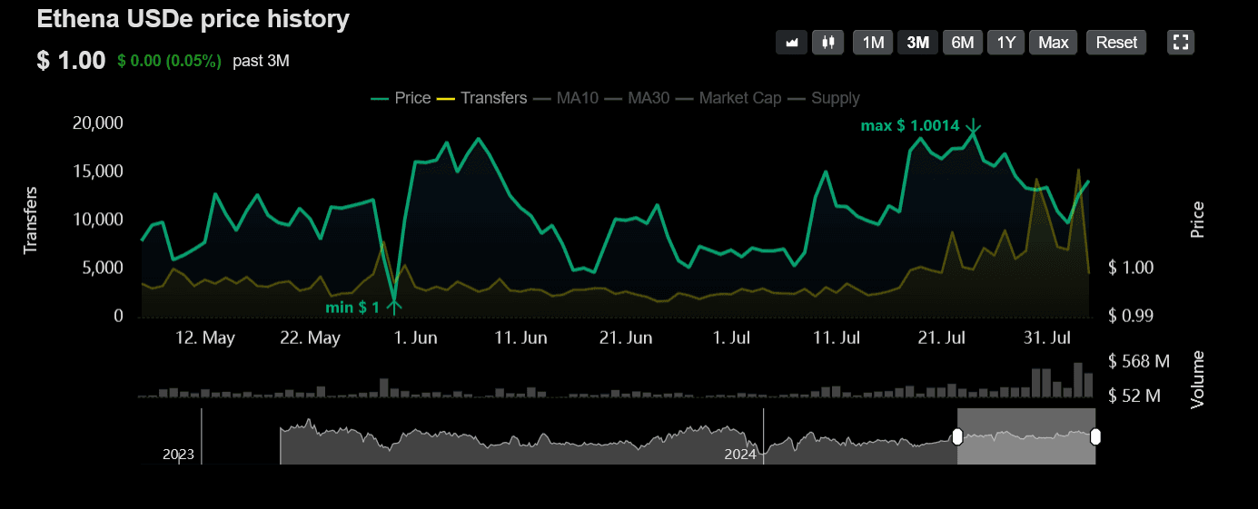 ENA Kurs explodiert: USDe mischt den Stablecoin Markt auf image 0