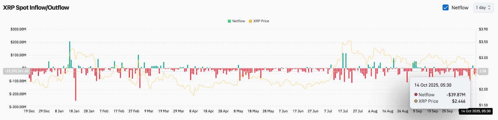 Прогноз цены XRP: CME запускает опционы на XRP, и отток средств усиливается