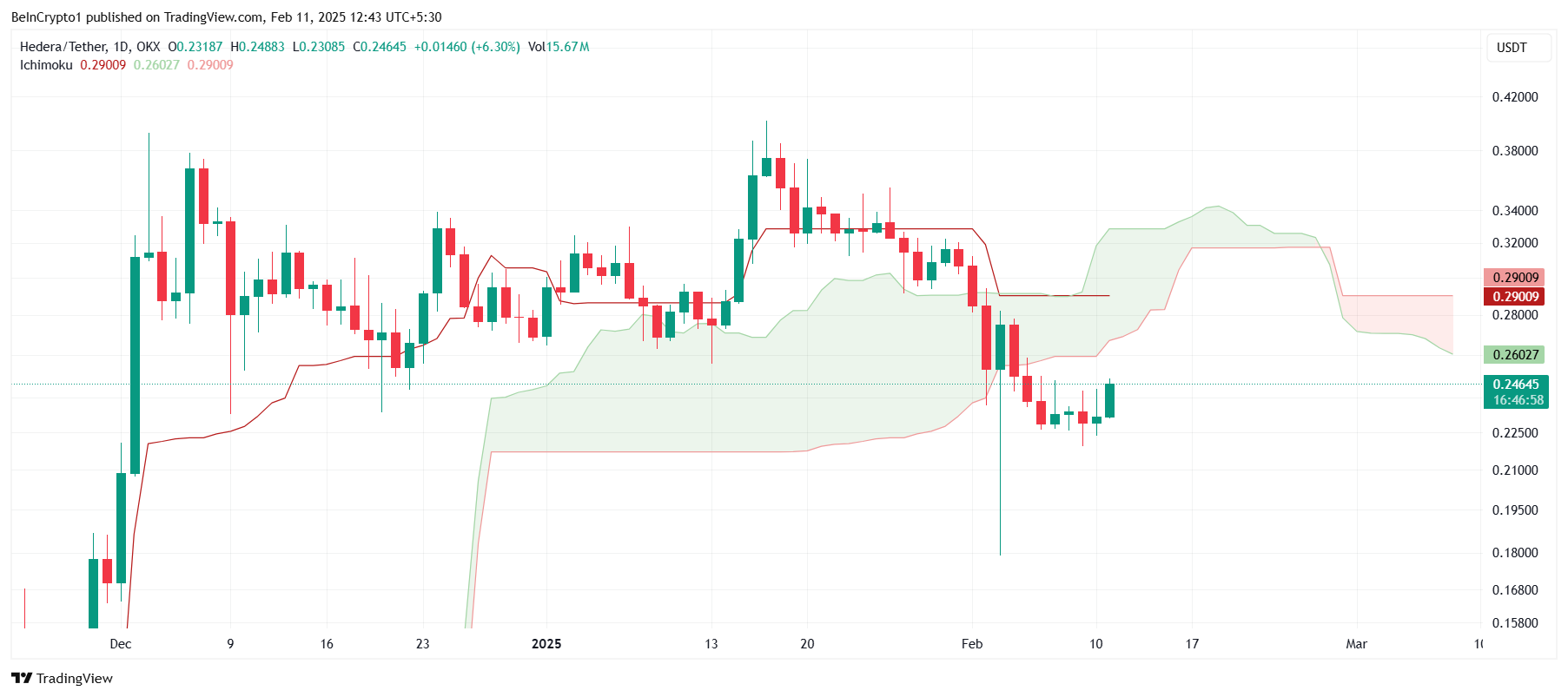 HBAR Price Struggles to Recover After Recent 40% Drop image 2