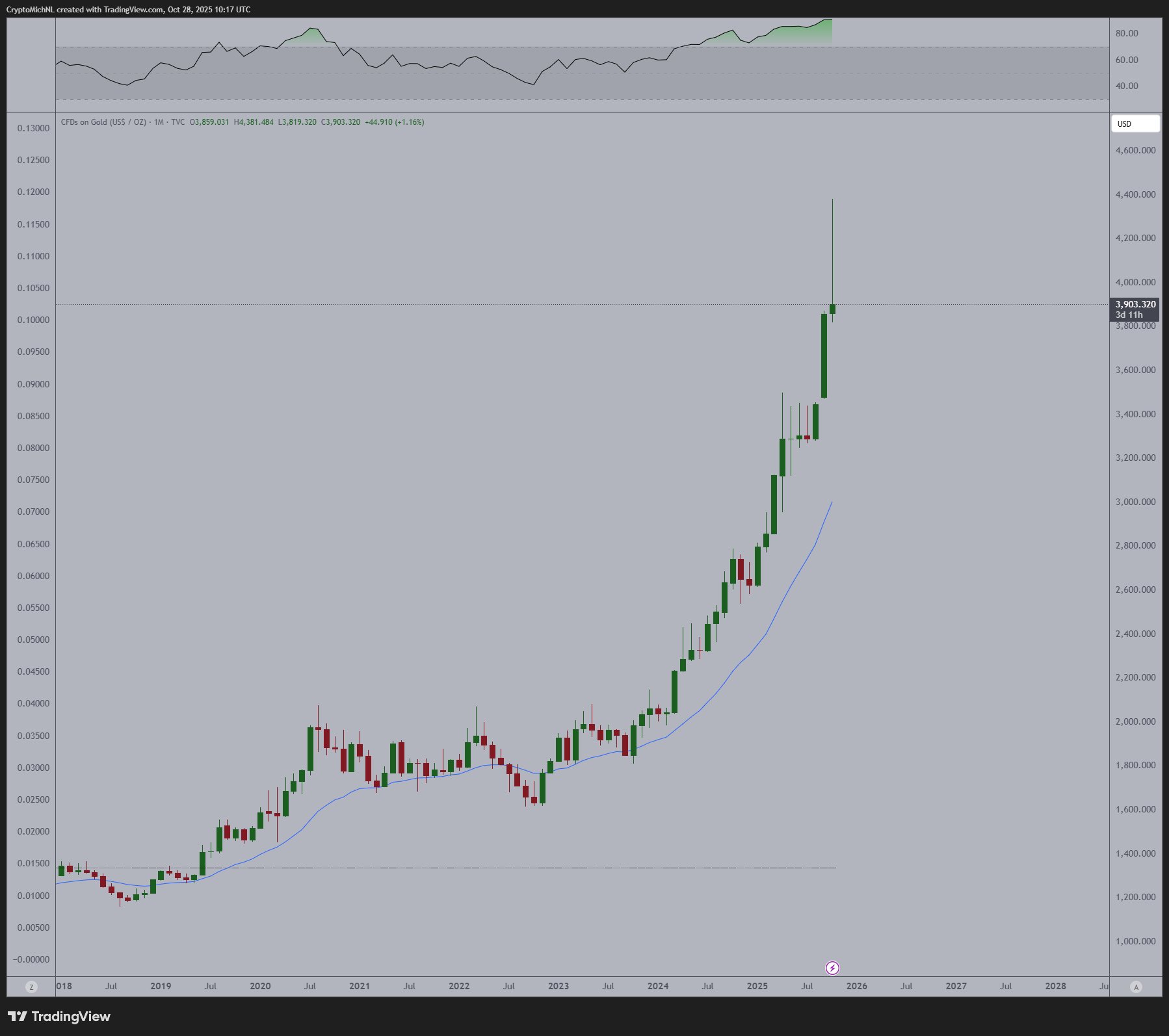 Trump Shakes Markets While Gold and Cryptocurrency Chart New Paths image 3