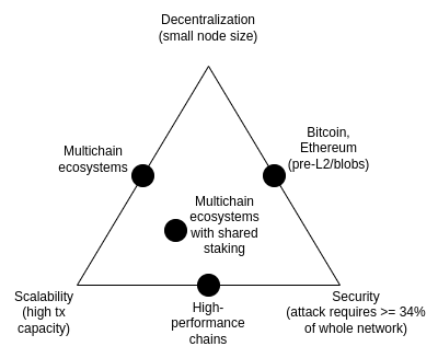 Possible futures for the Ethereum protocol, part 2: The Surge image 1