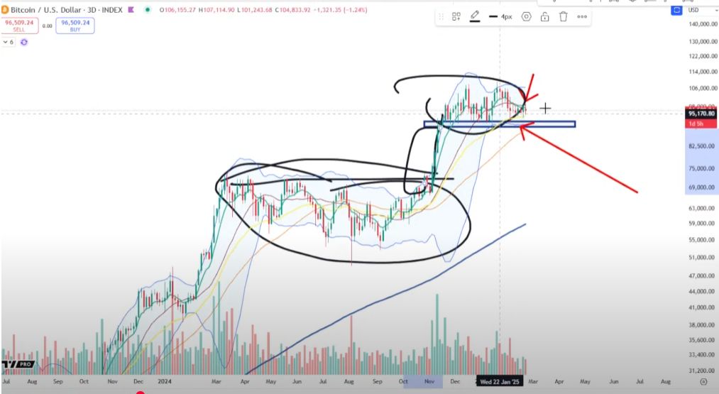 Trader Sees Continuation of Bitcoin Uptrend, Says BTC Bulls Have Declared Demand at $90,000 ‘Time and Time Again’ image 1