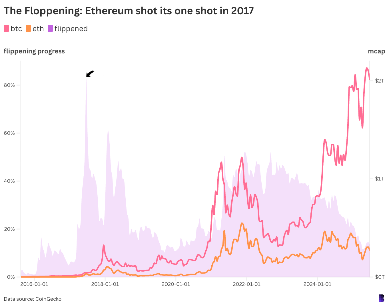 Ethereum was close to flipping Bitcoin in 2017 — then never again image 1