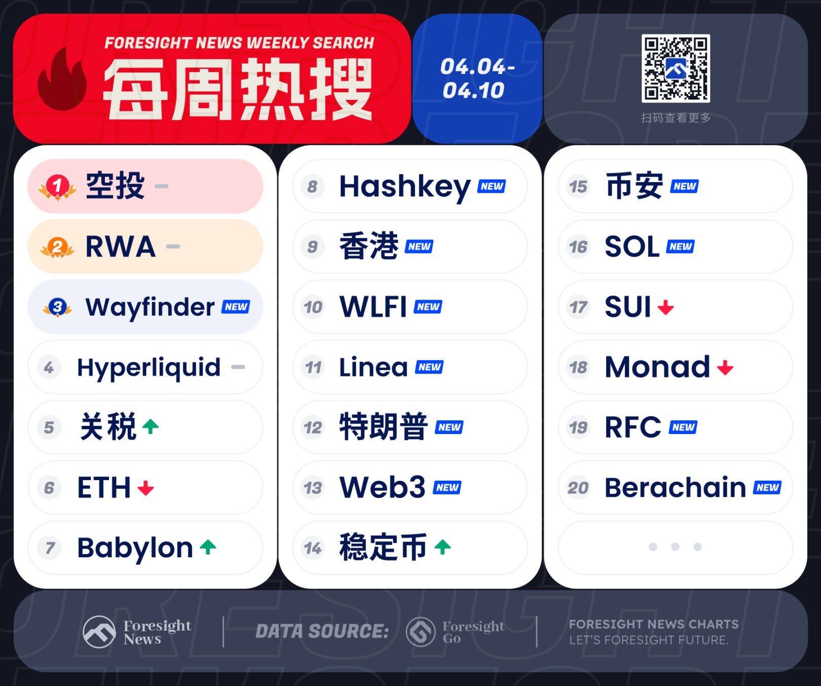热度高涨的 Wayfinder 的背后，是空投赛道的衰退？ image 0