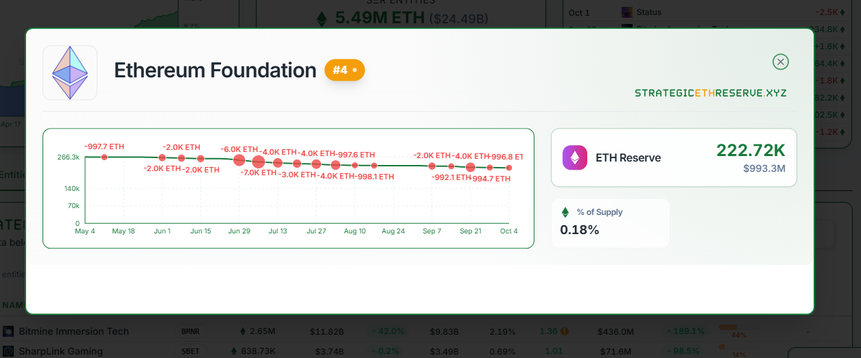 Ethereum Foundation verkauft 1.000 ETH in Stablecoins – erfahre den Grund image 0