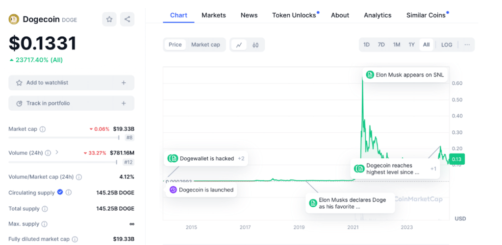 Doge2014 reitet auf der Dogecoin-Welle – Wie hoch kann der Meme Coin steigen? image 0