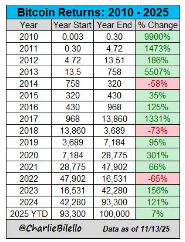 比特币失守十万，熊市真的来了？ image 1