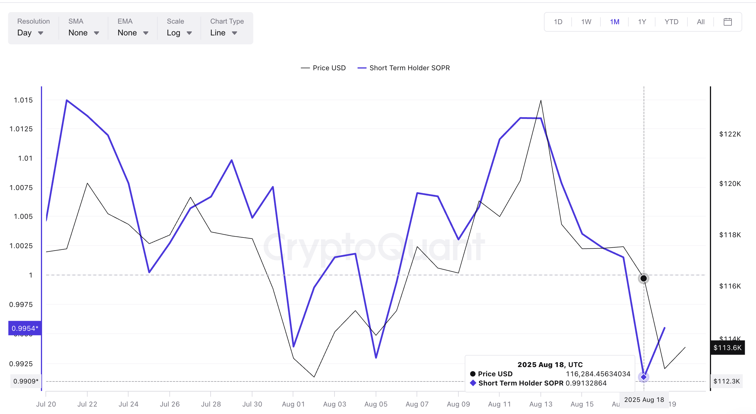 Short-Term Holders Signal Bitcoin Rebound With Aggressive Buying image 1
