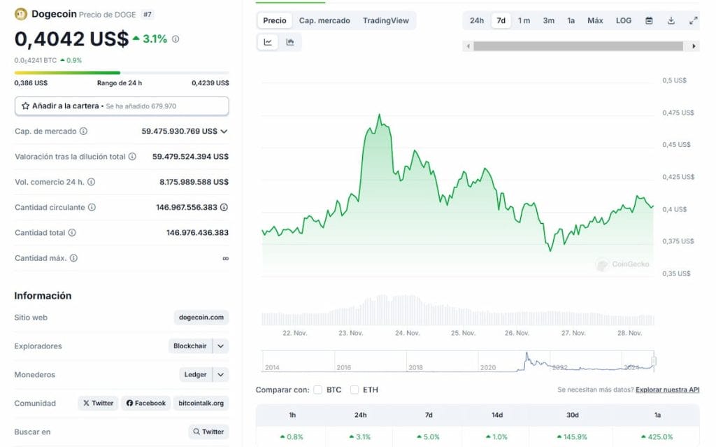 El precio de Dogecoin cae mientras memecoins emergentes atraen enormes fondos image 1