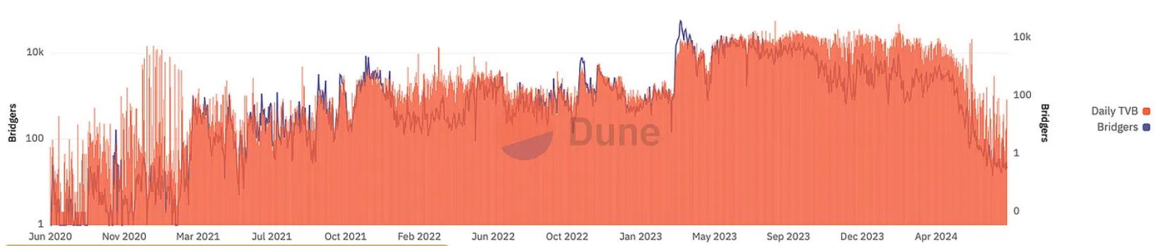2024 年 8 月 DeFi 格局：链上数据洞察 image 22