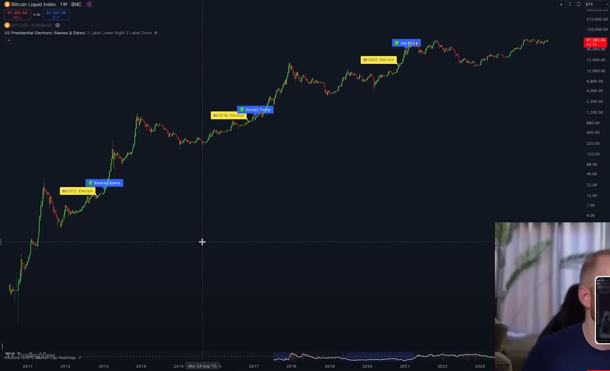 Bitcoin To Hit New All-Time High Before the End of the Year, Says Analyst Kevin Svenson – Here’s His Outlook image 0