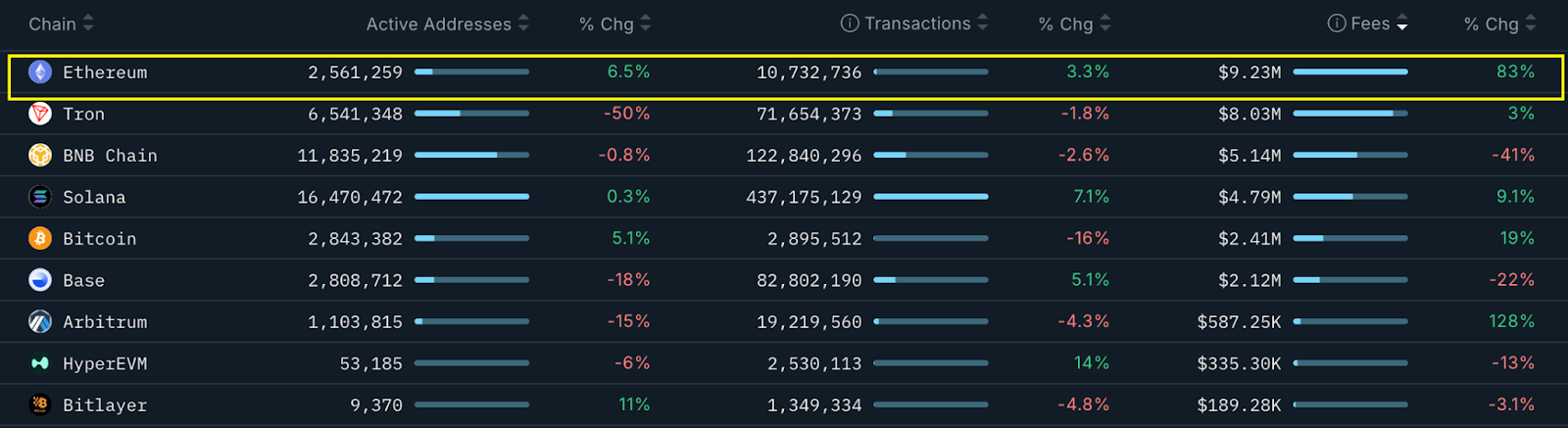 Crypto : Quatre raisons pour lesquelles l’ether n’est pas tombé sous les 3 000 $, et ne le fera probablement pas image 1