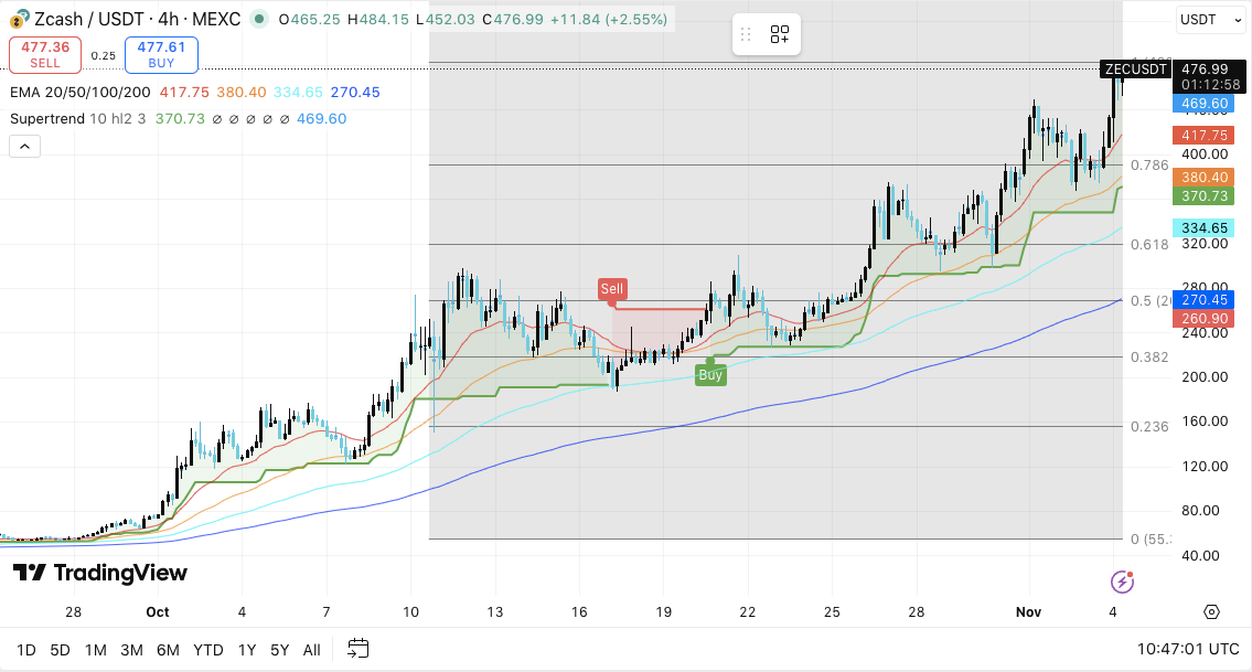 Prévision du prix Zcash : les haussiers visent 500 $ alors que l’intérêt ouvert et les flux entrants augmentent image 0