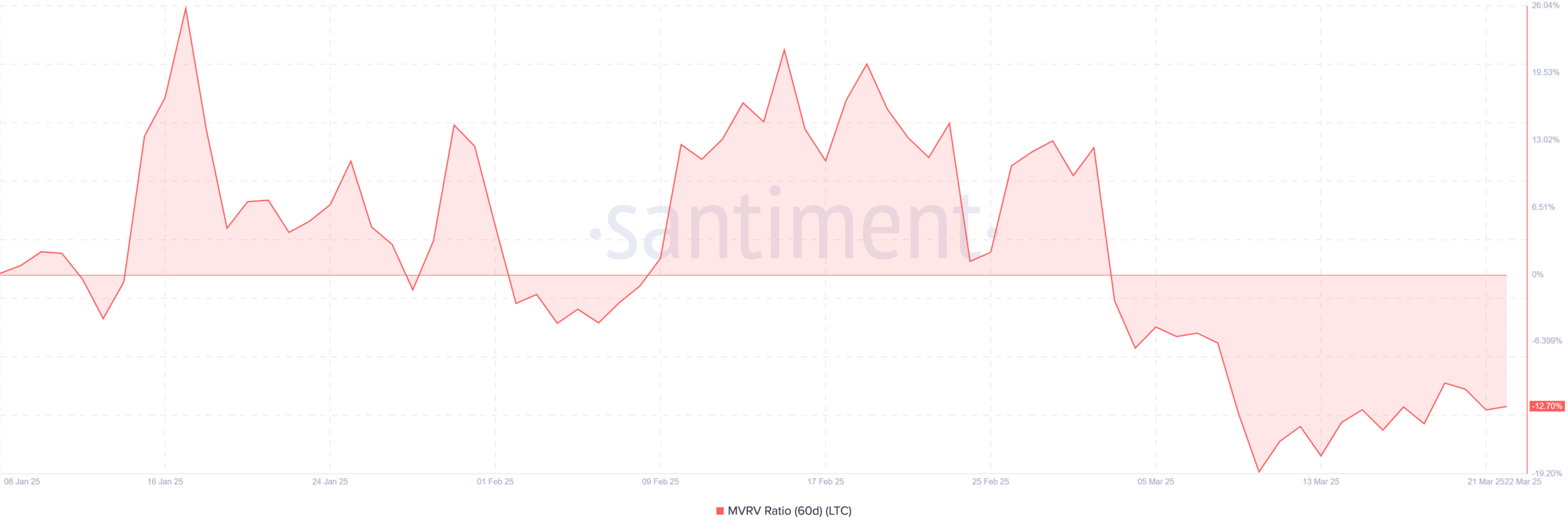 Litecoin Shows Strong Long-Term Holding Patterns Amid Short-Term Profitability Concerns image 0