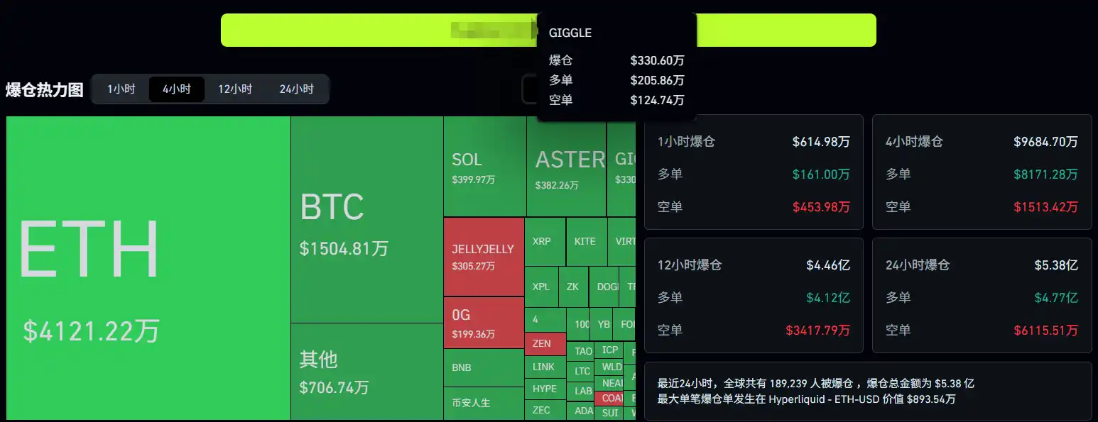 Trong 4 giờ qua, 3,306 triệu đô la trong các tài khoản GIGGLE đã bị thanh lý trên toàn mạng lưới và 3,8226 triệu đô la trong các tài khoản ASTER đã b