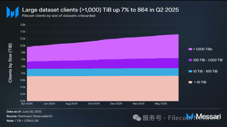 Messariレポート:Filecoin 2025年第2四半期のステータスレポート image 4