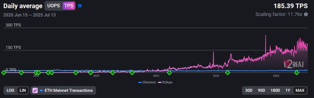 Phố Wall đang đổ xô đầu tư vào Ethereum khi các stablecoin được phê duyệt và RWAs ngày càng mở rộng image 3