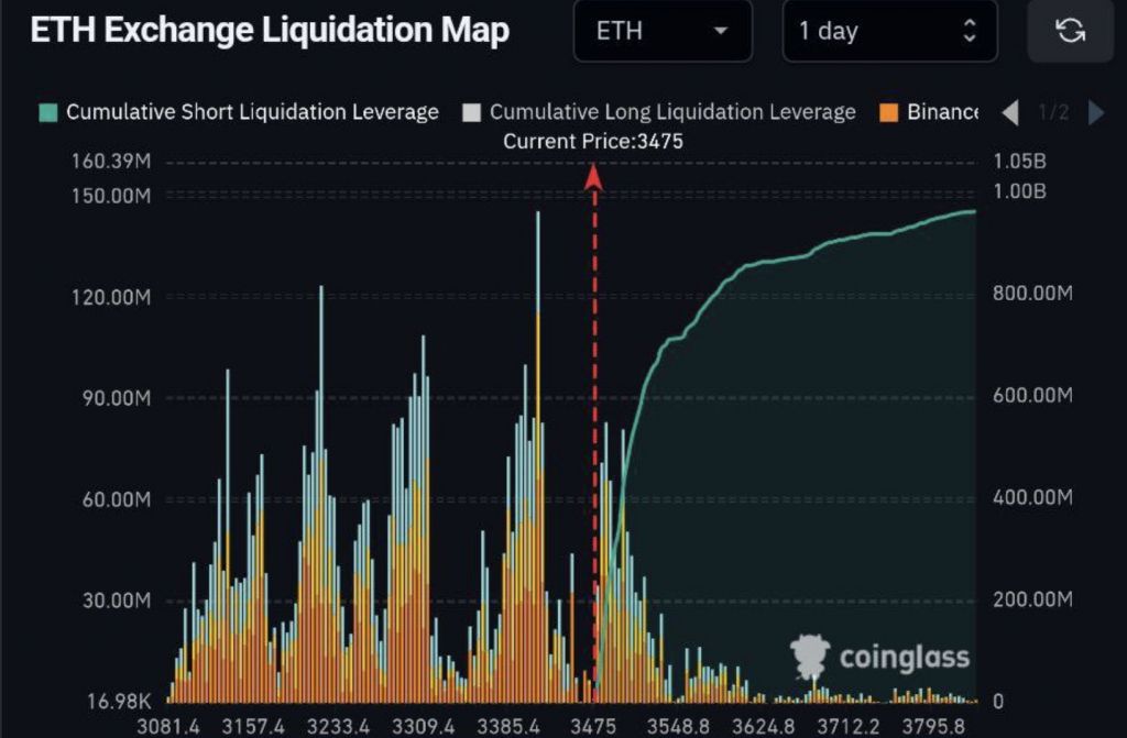 Ethereum может достичь $4 000 благодаря крупнейшей ликвидации шортов в истории image 2