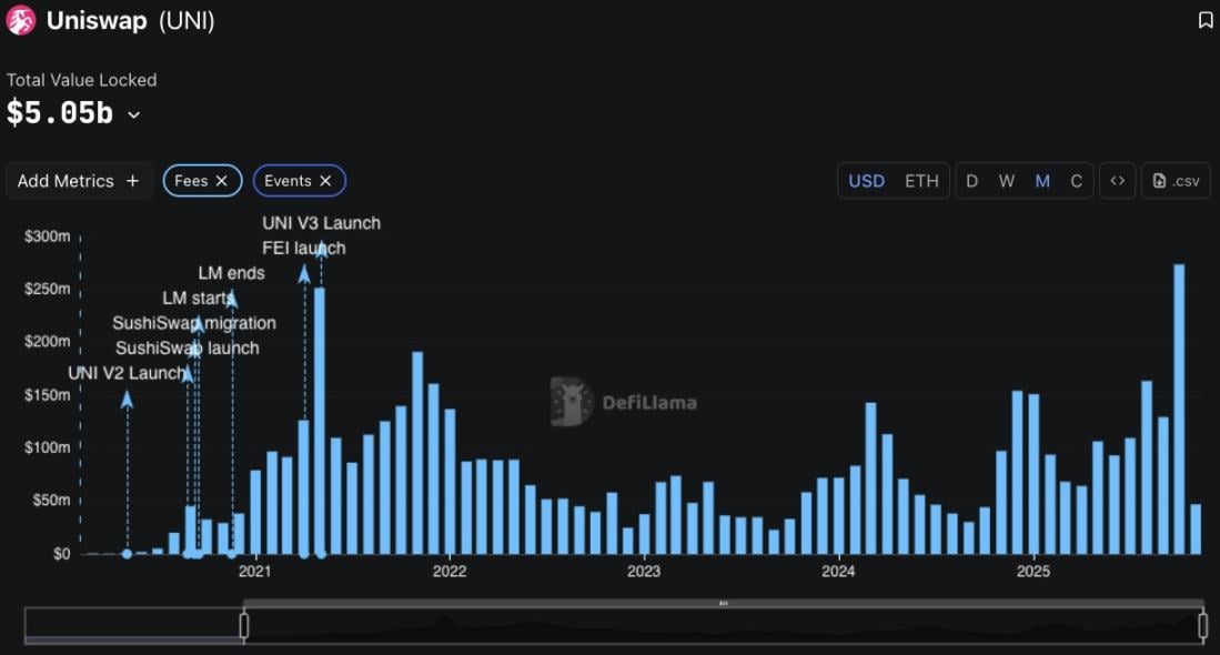 “Платный переключатель” Uniswap Labs активирован: это хитрый ход или следующая волна нарратива? image 2