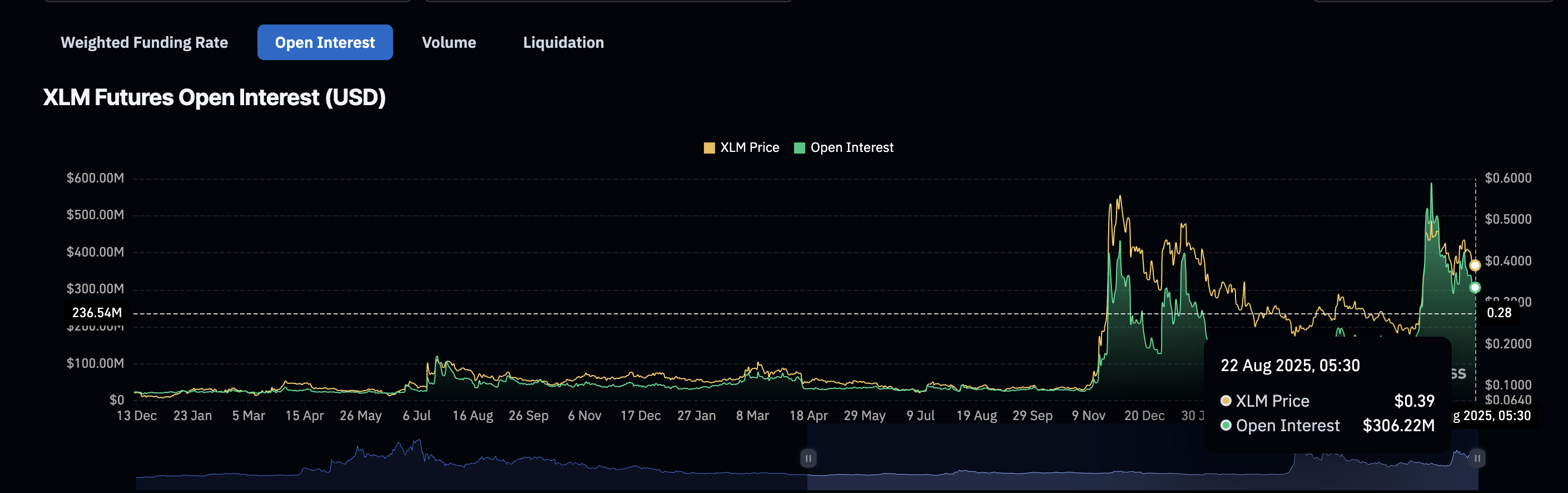 Stellar Price Risks 40% Drop As Three Bearish Setups Align image 0