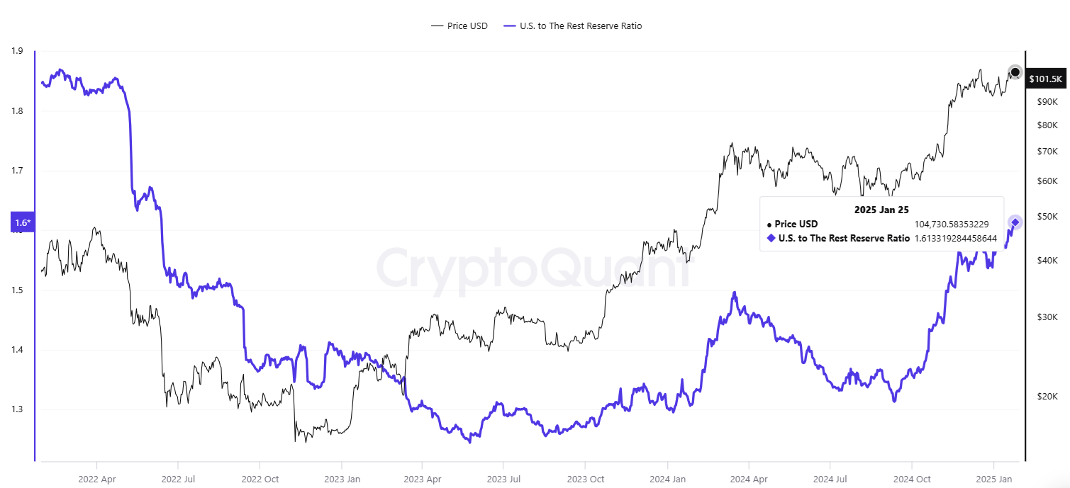 Wale sammeln sich an und die meisten bringen Bitcoin (BTC) in die USA image 1