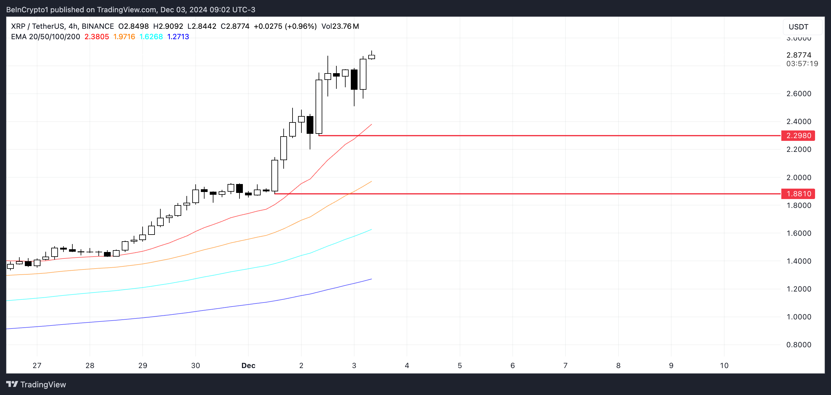 Ripple (XRP) Jumps 450% in a Month, Eyes New All-Time High Next image 2